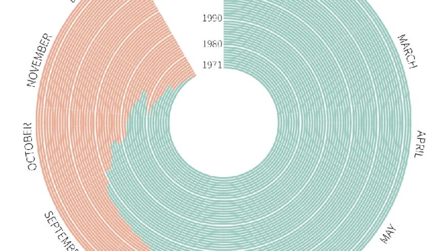 Change from 1971 to 2022 of "Earth Overshoot Day" which designates the date when humanity has consumed all natural resources that the Earth can renew in a year