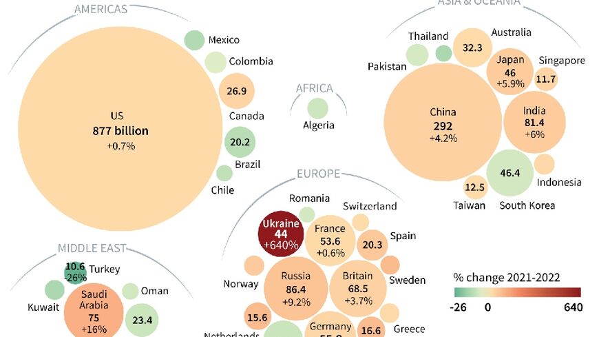 Military expenditure in 2022