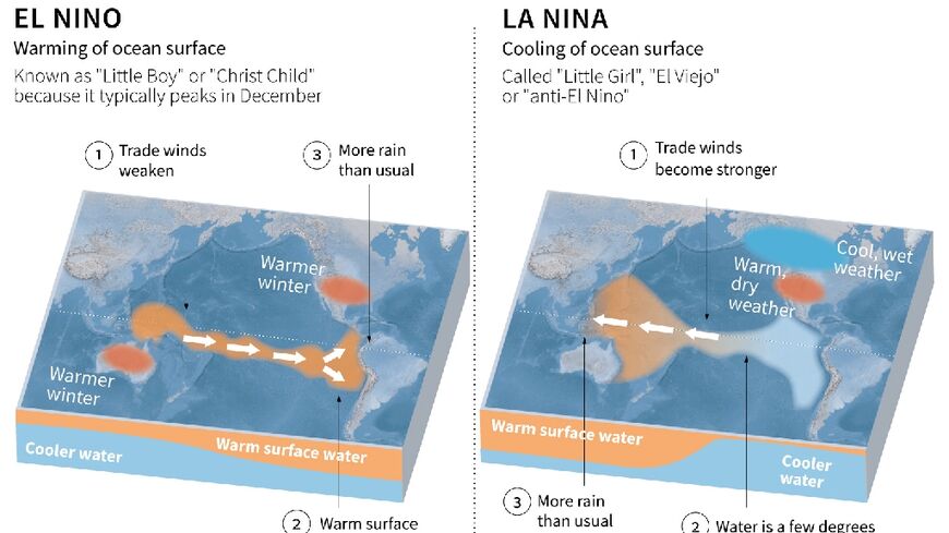 El Nino and La Nina climate patterns