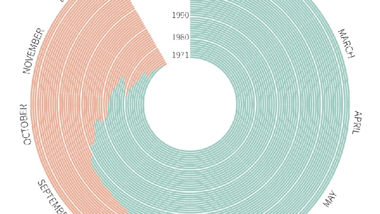 Change from 1971 to 2022 of "Earth Overshoot Day" which designates the date when humanity has consumed all natural resources that the Earth can renew in a year