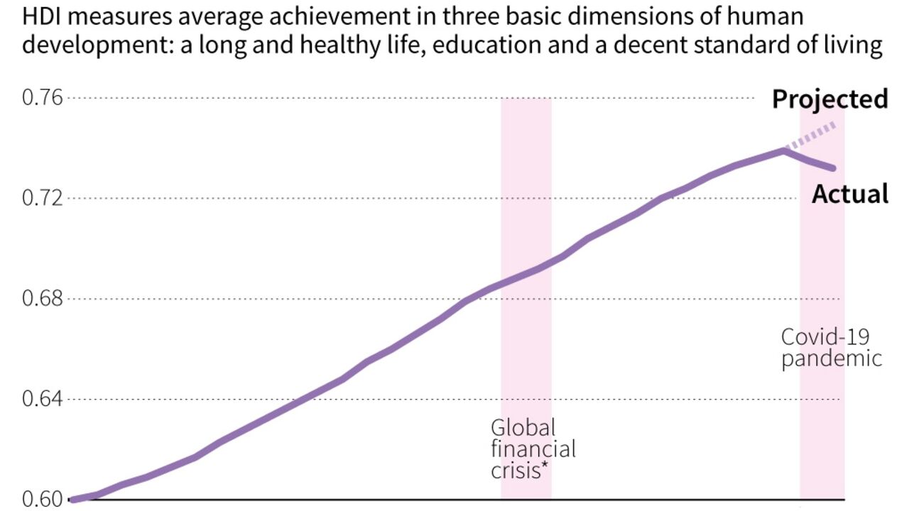 Human development index declines