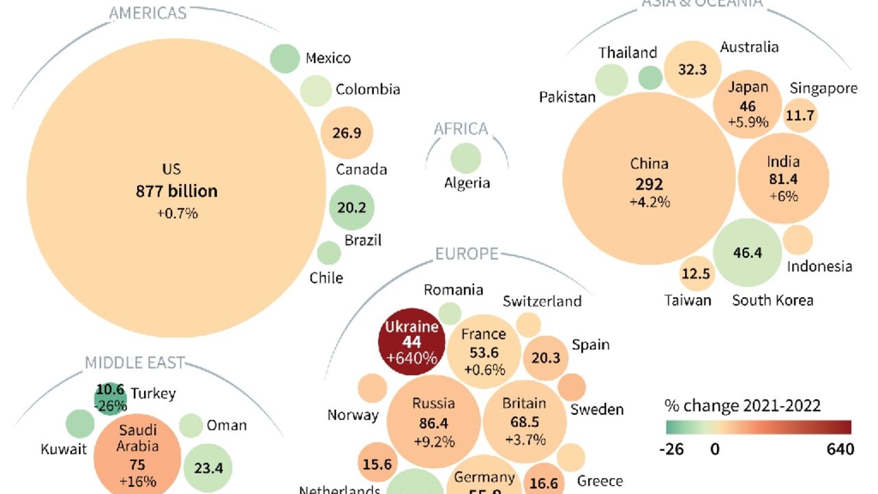 Military expenditure in 2022 Military expenditure in 2022
