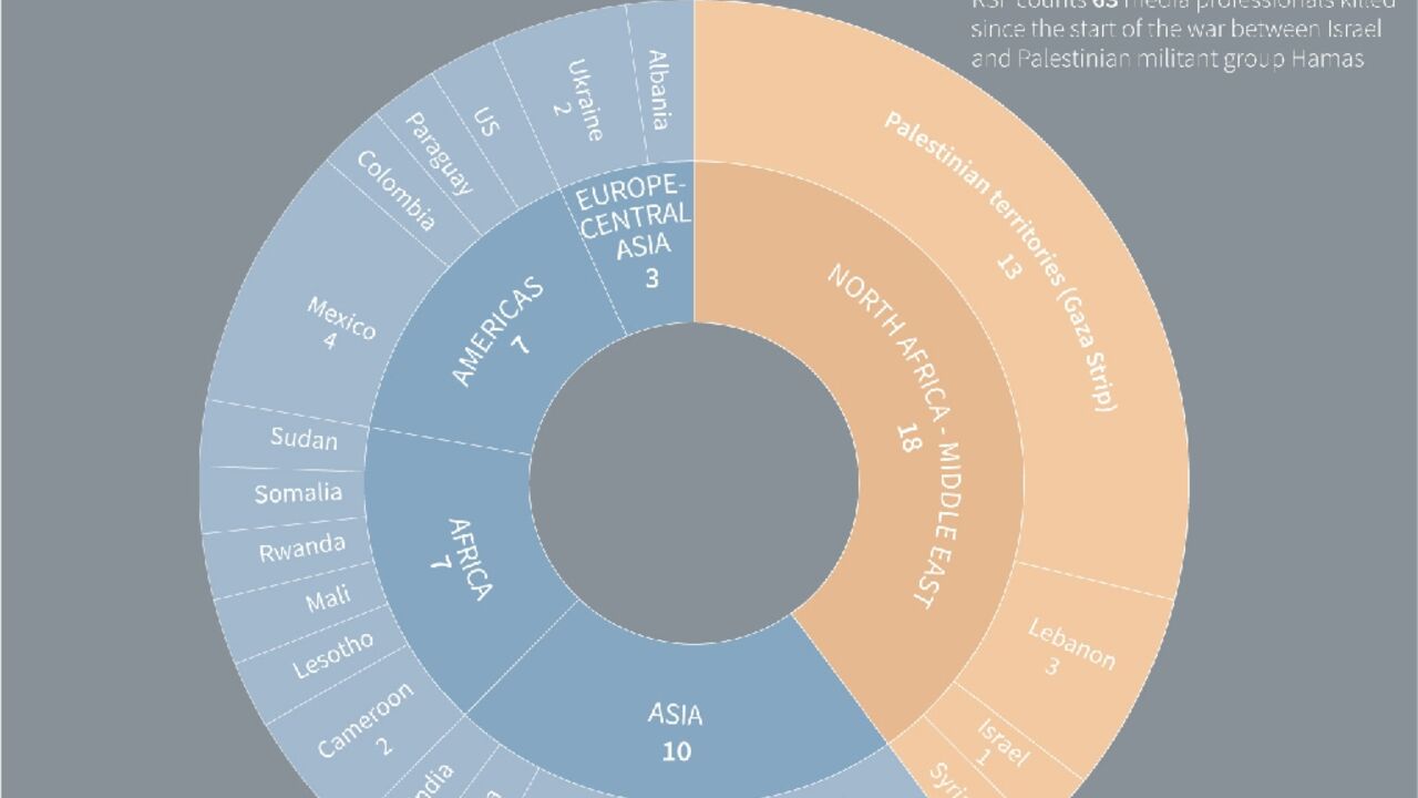 Journalists killed in the line of duty in 2023