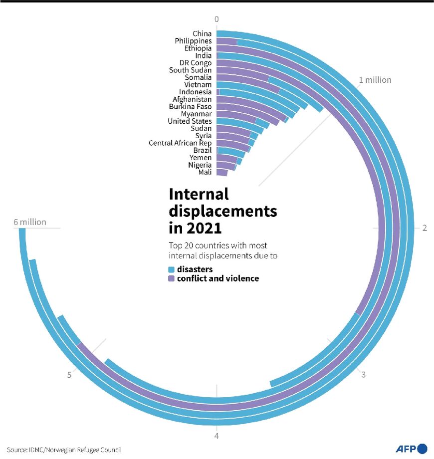 Internally displaced people worldwide