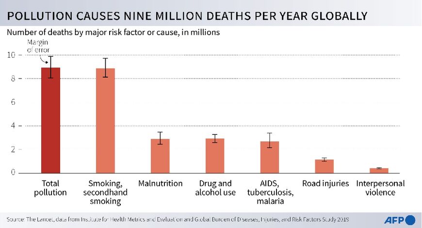 Pollution causes nine million deaths per year worldwide