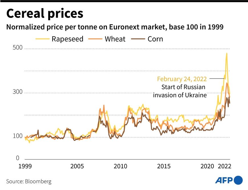 Cereal prices