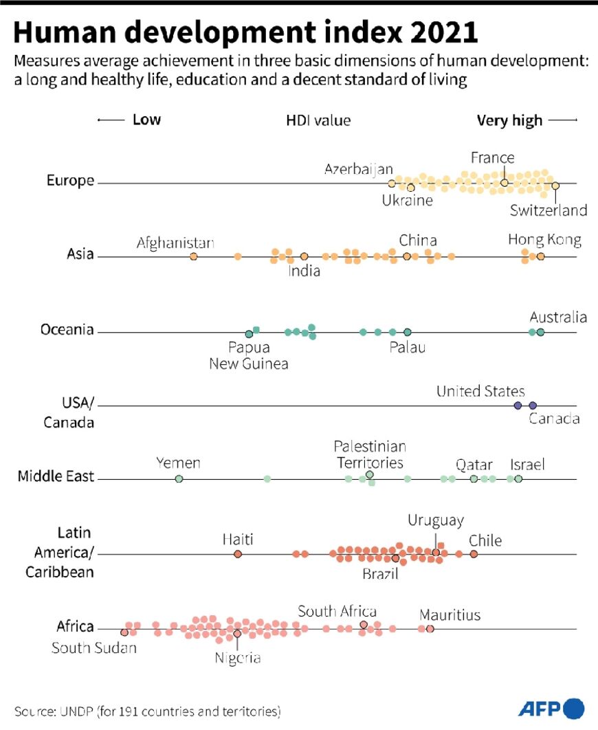 Human development index 2021