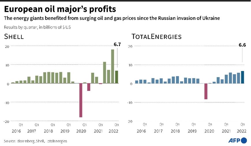 Profits for Shell and TotalEnergies