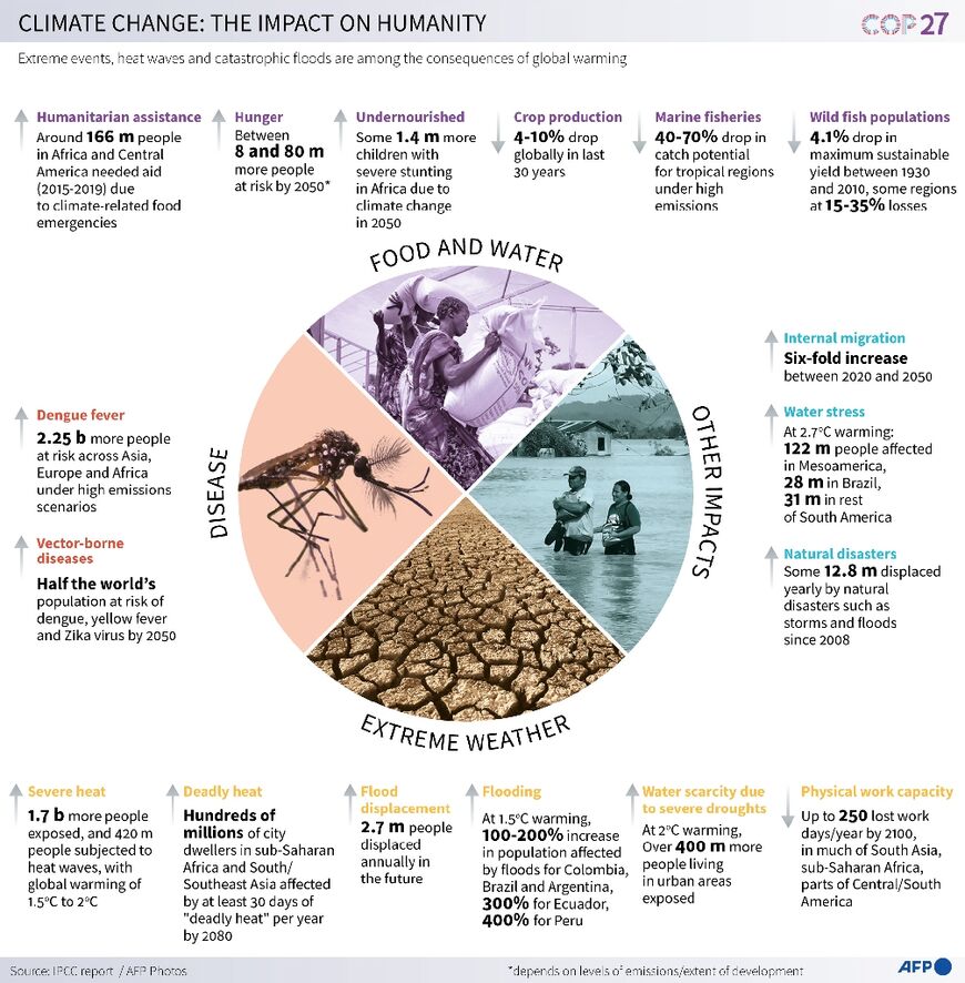 Climate change: the impact on people