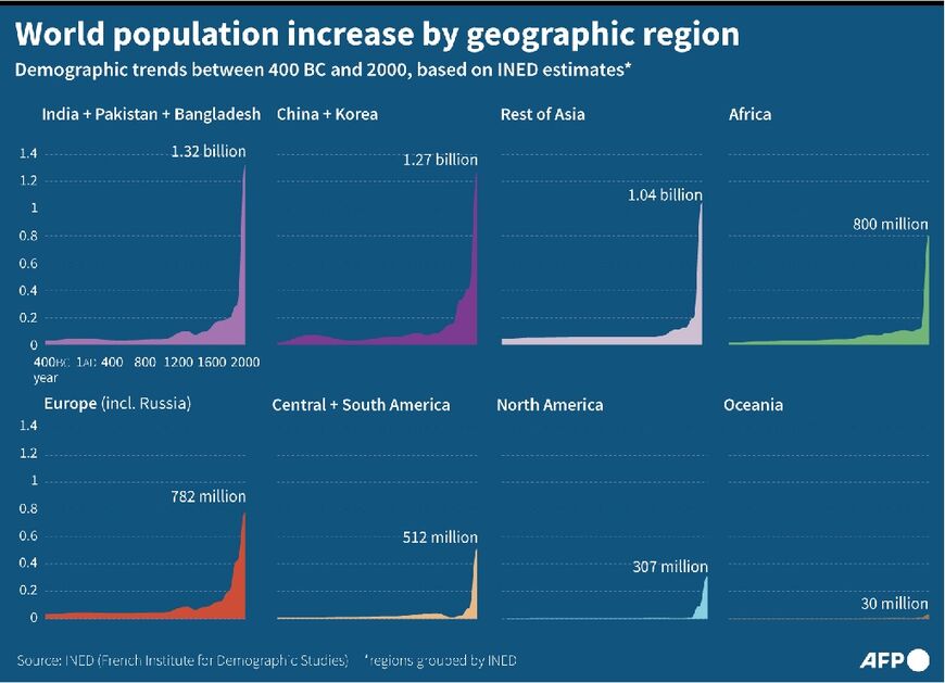 World population increase by geographic region 