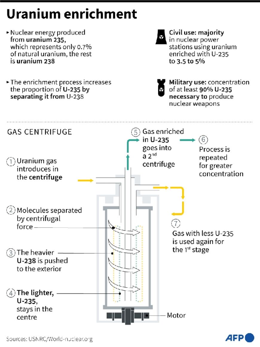 The process of enriching uranium by using a centrifuge