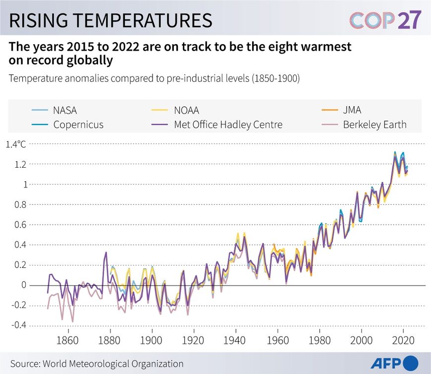 Temperature change by year compared to pre-industrial levels (1850-1900), based on data from six records compiled in the World Meteorological Organization's State of the Global Climate 2022