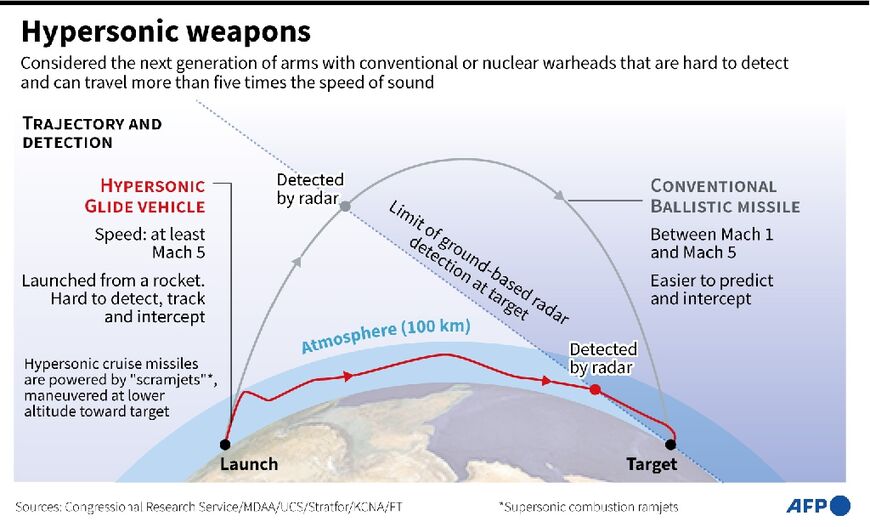 Hypersonic weapons