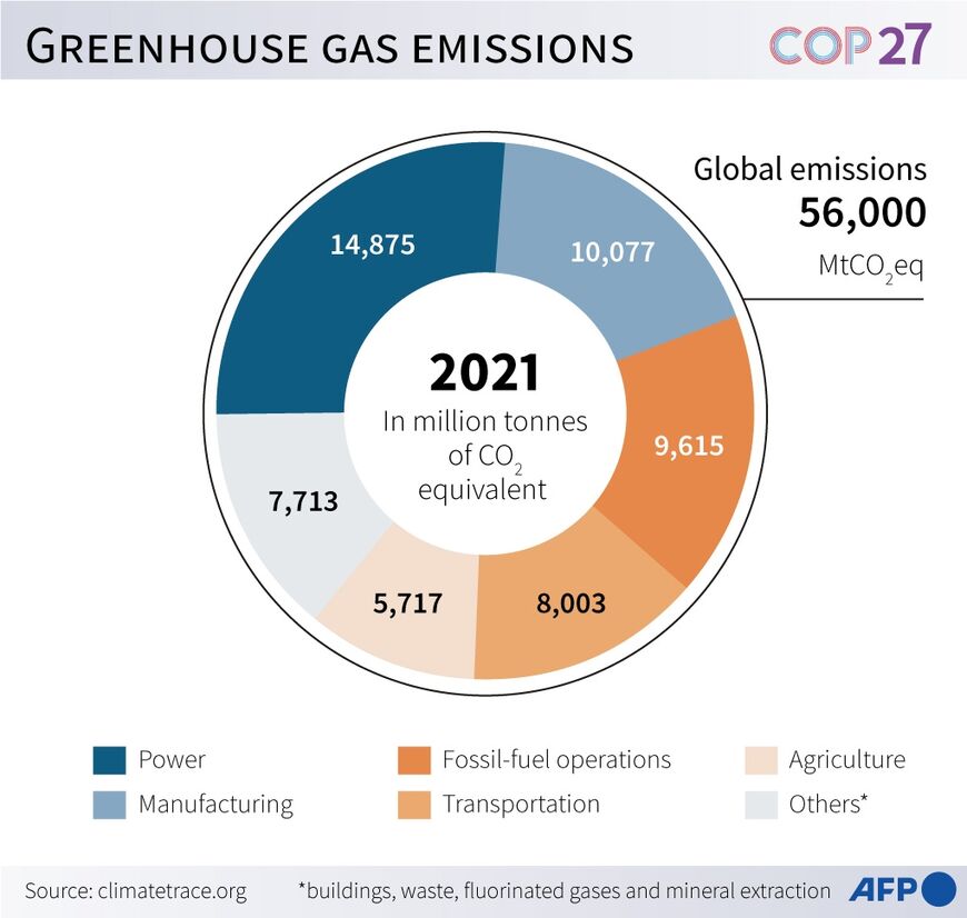 Global greenhouse gas emissions by sector 