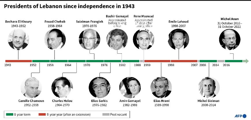 Presidents of Lebanon 