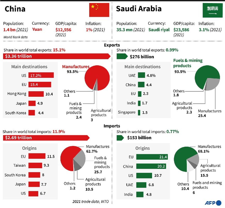 China and Saudi Arabia trade profiles