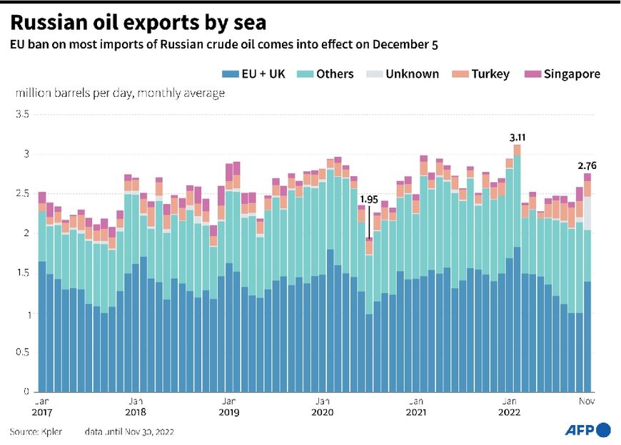 Russian oil exports by sea 