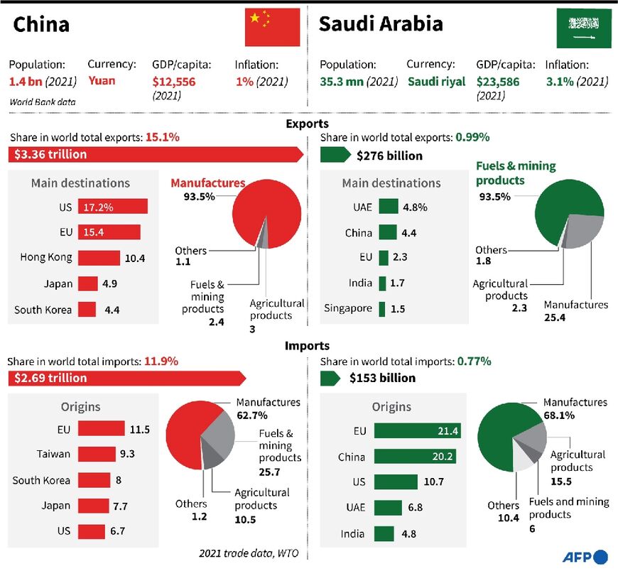 China and Saudi Arabia trade profiles