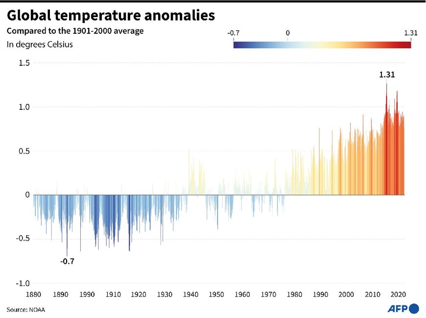 Global temperature anomalies