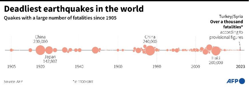 Deadliest earthquakes in the world