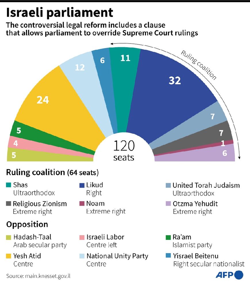 Israeli parliament