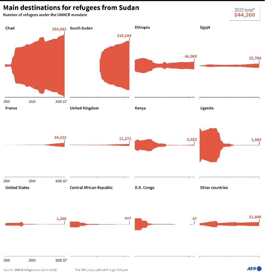 Main destinations for refugees from Sudan