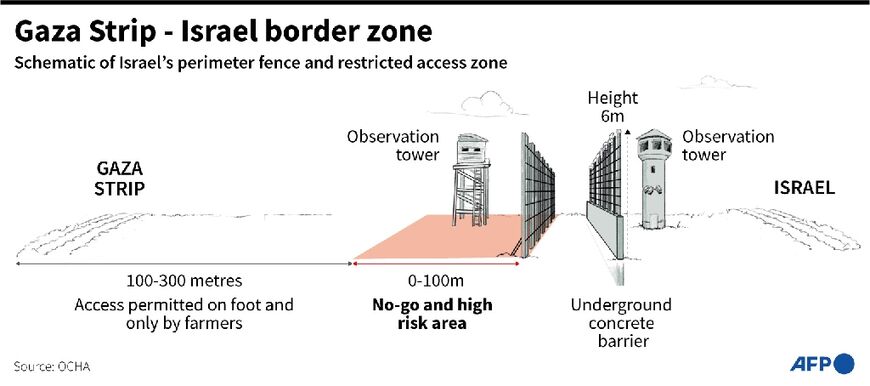 Gaza Strip-Israel border zone