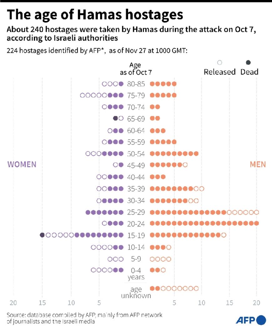 The age of Hamas hostages 