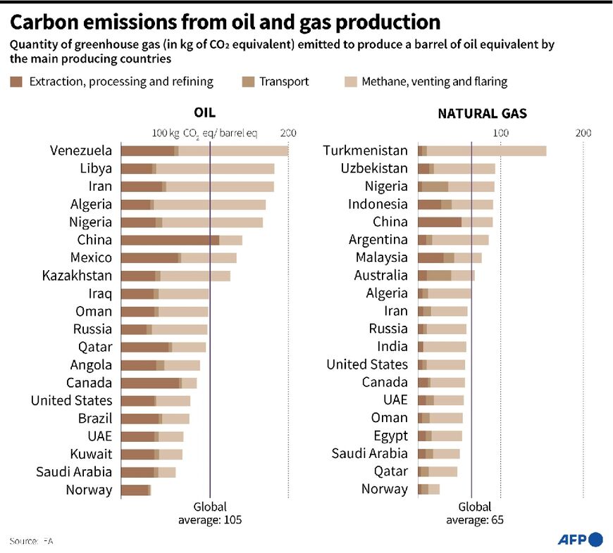 Carbon emissions from oil and gas production