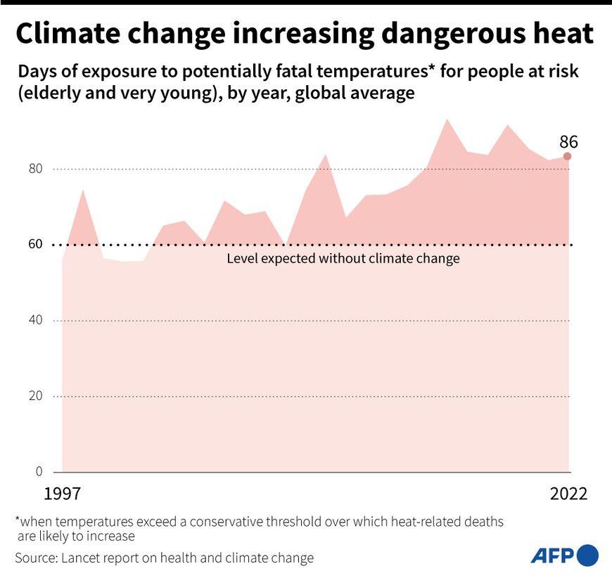 Climate change increasing dangerous heat