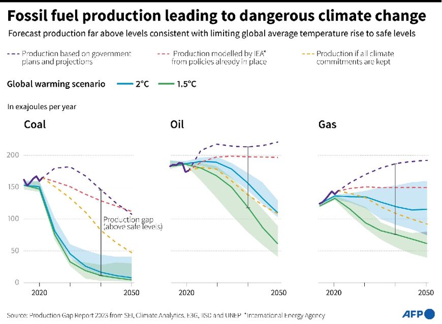 Fossil fuel production