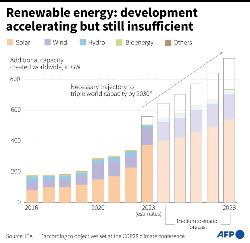 Renewable energy: development accelerating but still insufficient