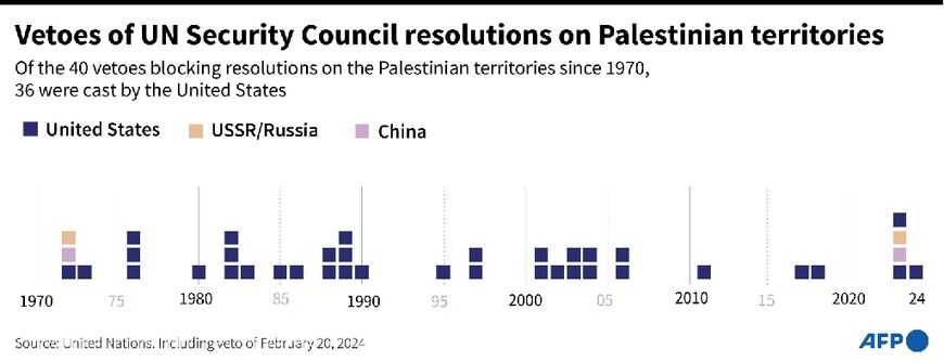 Vetoes of UN Security Council resolutions on Palestinian territories