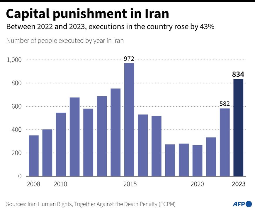 The figure was the second highest in the last two decades