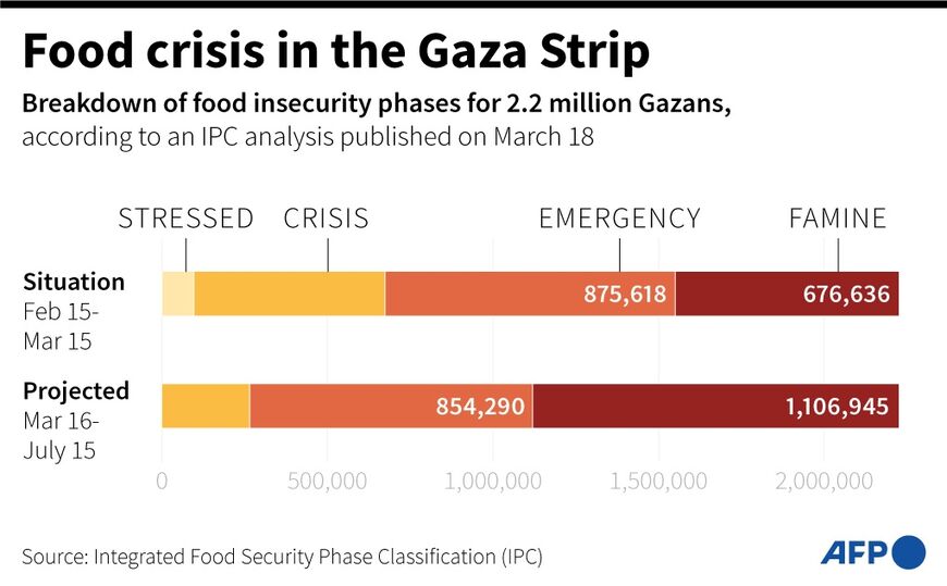 Food crisis in the Gaza Strip