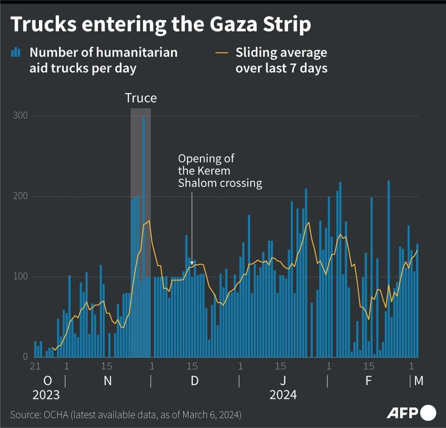 Trucks entering the Gaza Strip