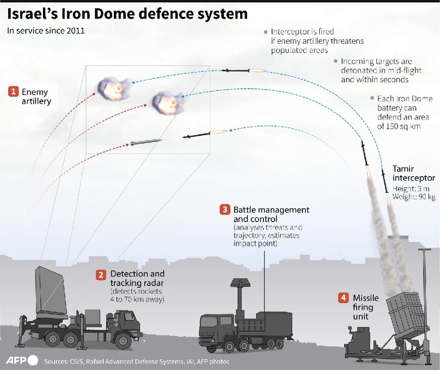 Israel's Iron Dome defence system