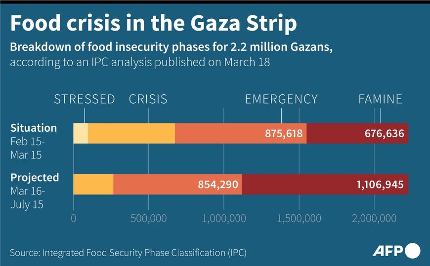 Food crisis in the Gaza Strip