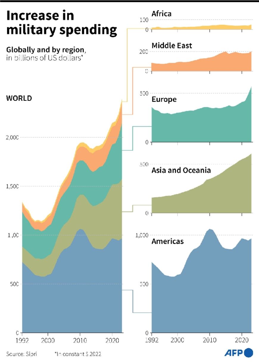 Increase in military spending globally