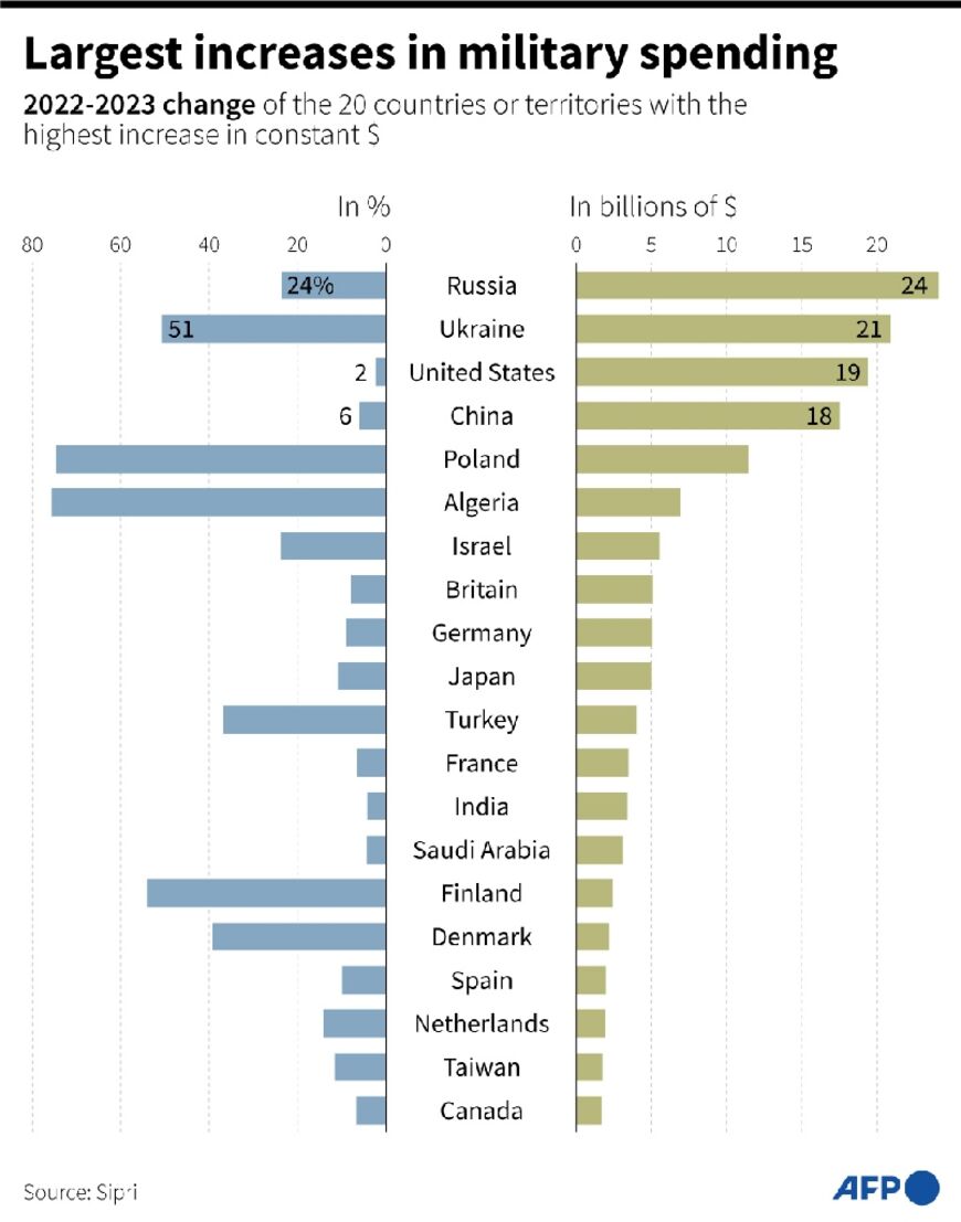 Largest increases in military spending