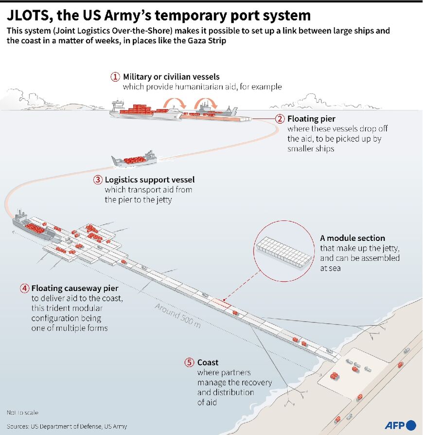 JLOTS, the US Army's temporary port system