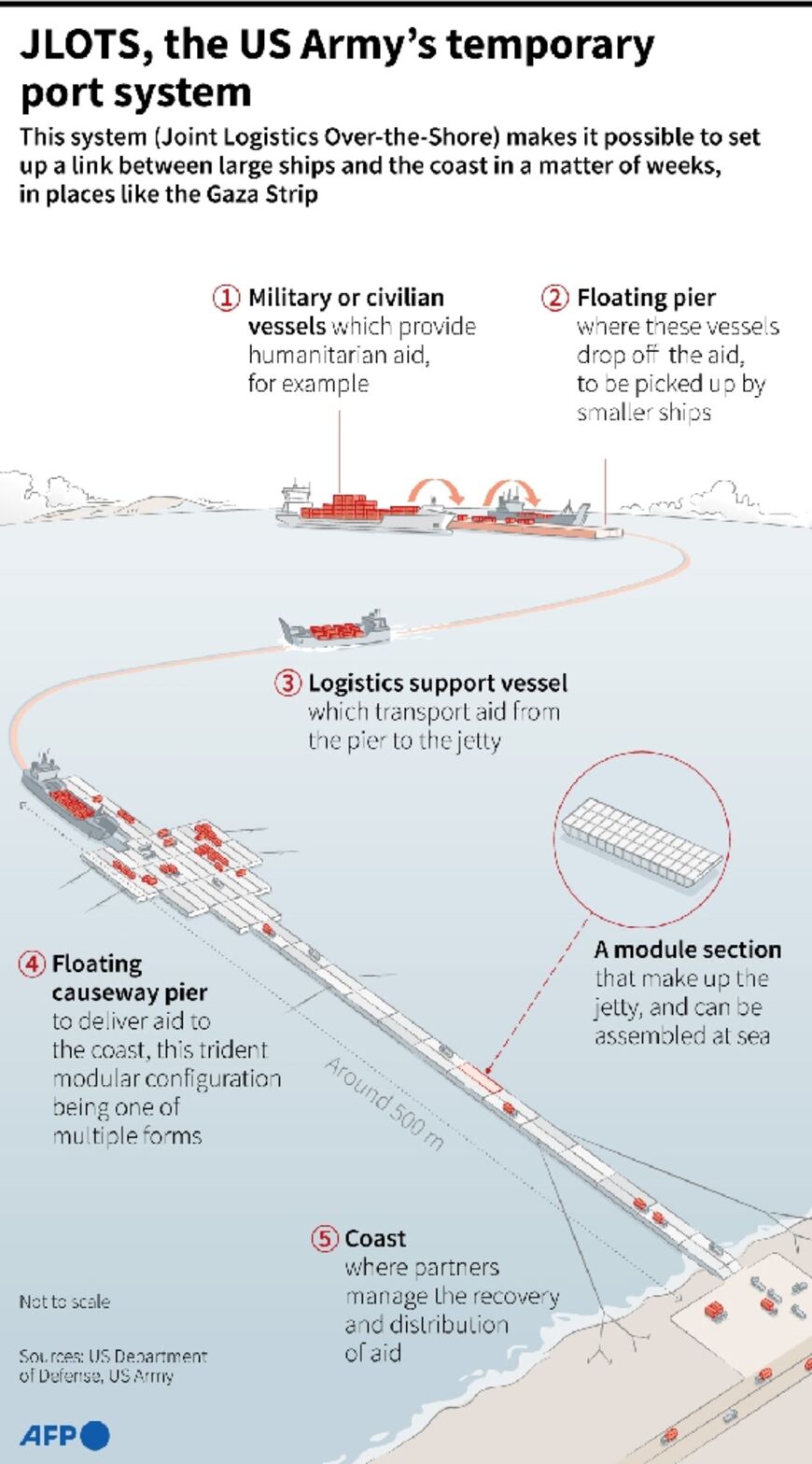 JLOTS, the US Army's temporary port system