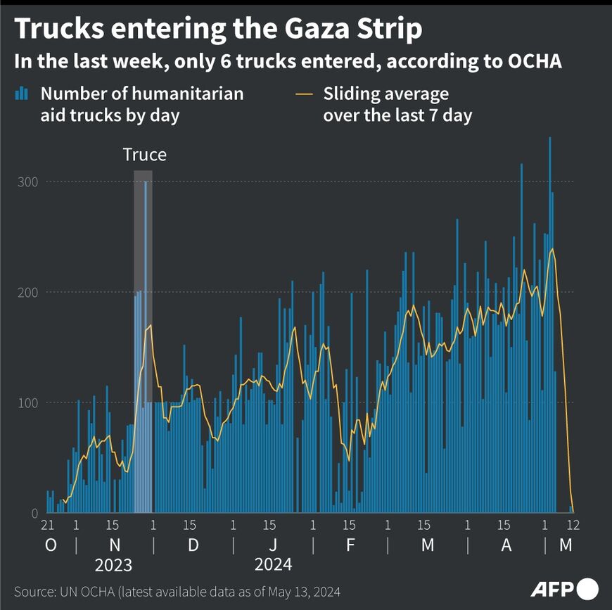 Trucks entering the Gaza Strip