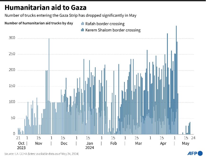 Humanitarian aid to Gaza