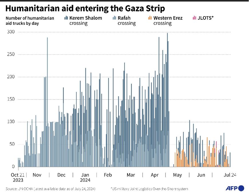 Humanitarian aid entering the Gaza Strip