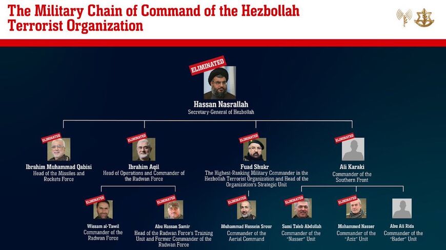 command structure of Hezbollah