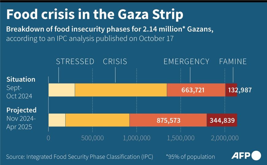 Food crisis in the Gaza Strip