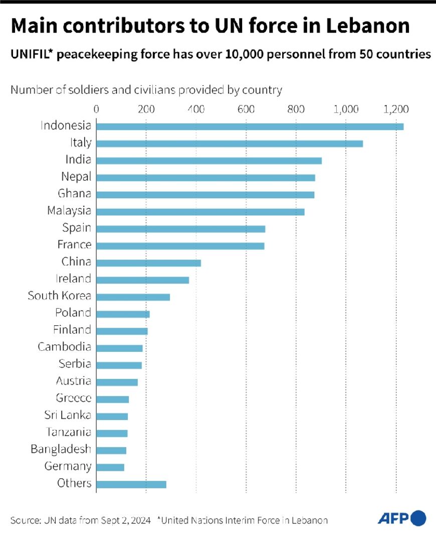 Main contributors to UN force in Lebanon