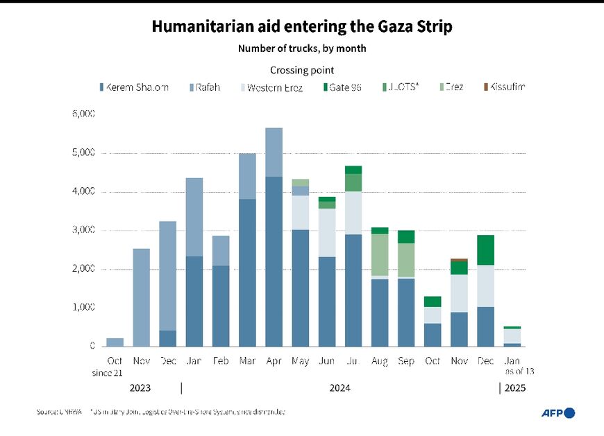 Humanitarian aid entering the Gaza Strip