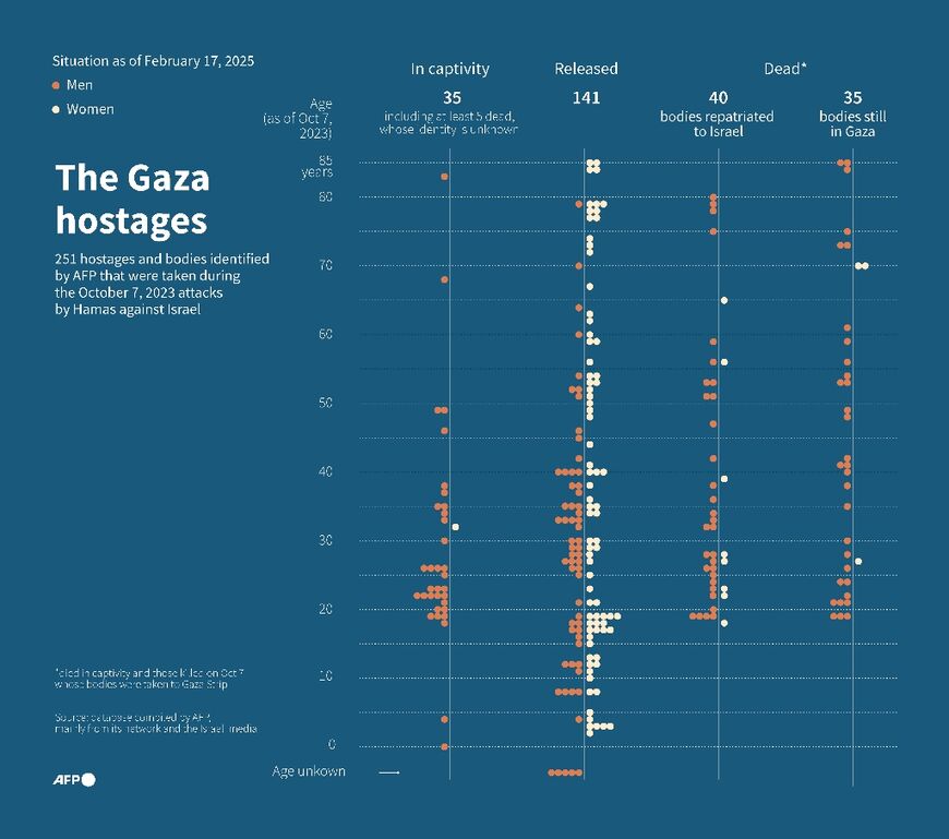 The Gaza hostages